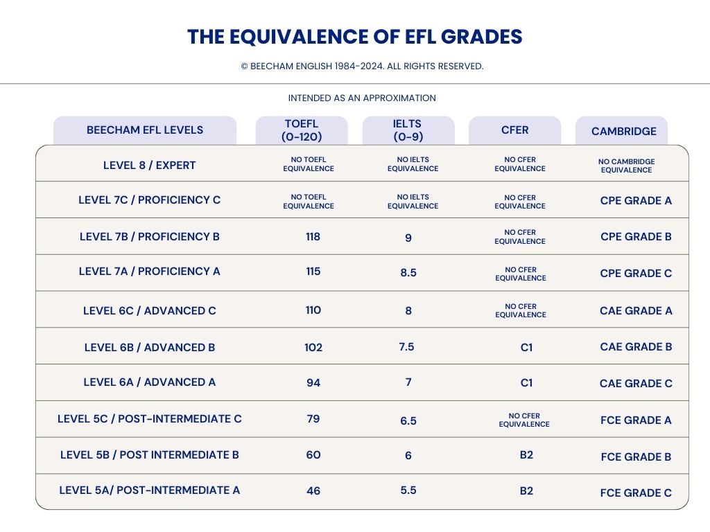 Equivalence of EFL Grades